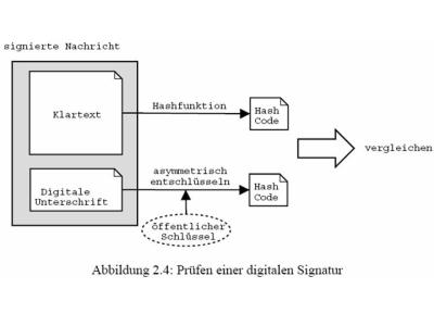 pruefen einer digitalen signatur